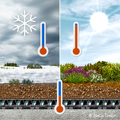 Zeichnung einer Temperaturanzeige bei einem Gründach im Sommer und Winter