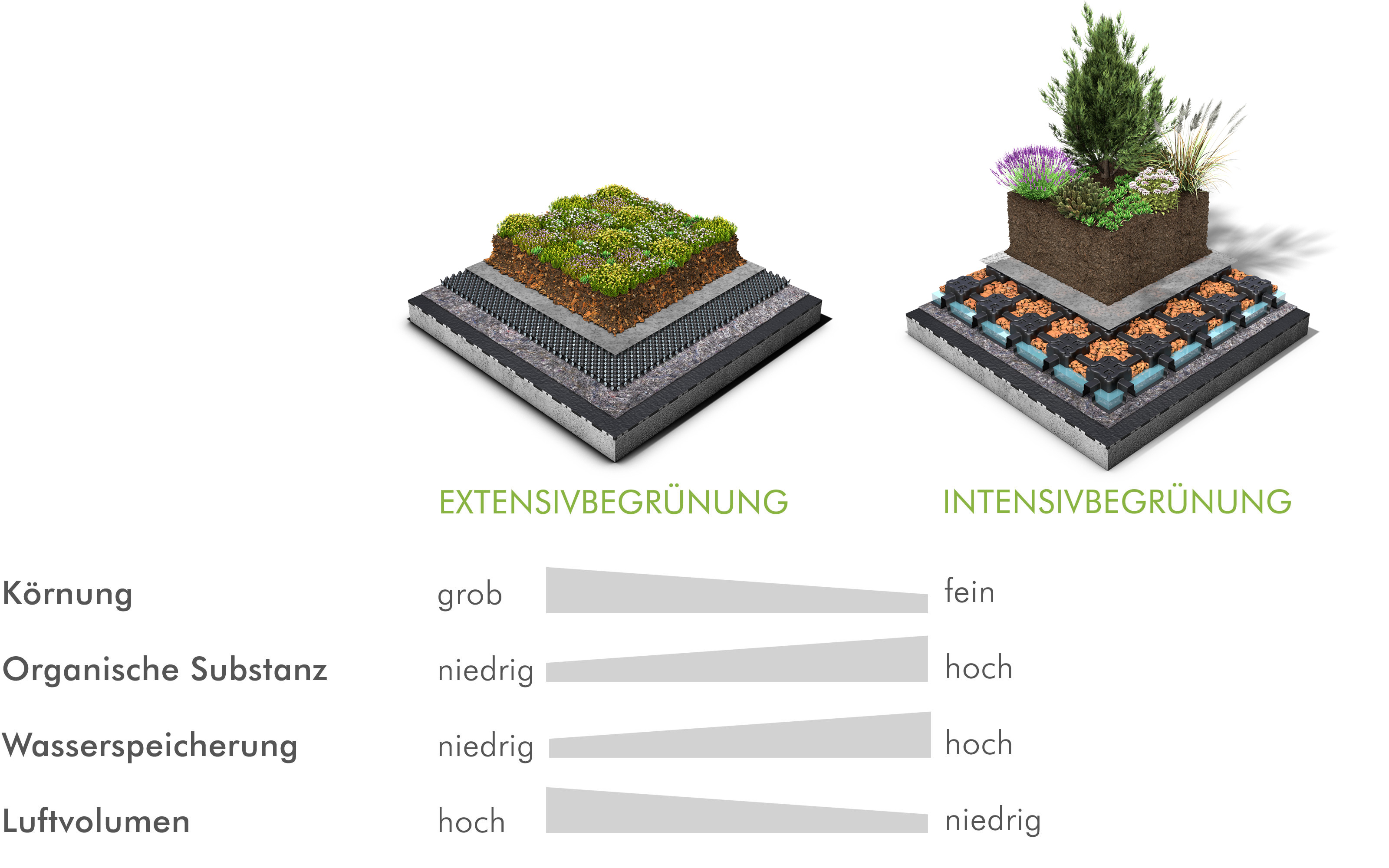 Grafik Substrate für Dachbegrünungen